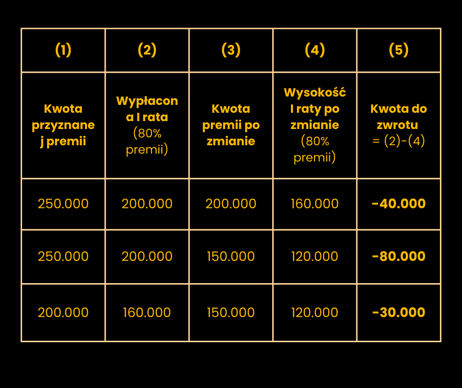 Ile trzeba zwrócić, zmniejszając kwotę pomocy w programie Premia na rozpoczęcie działalności pozarolniczej